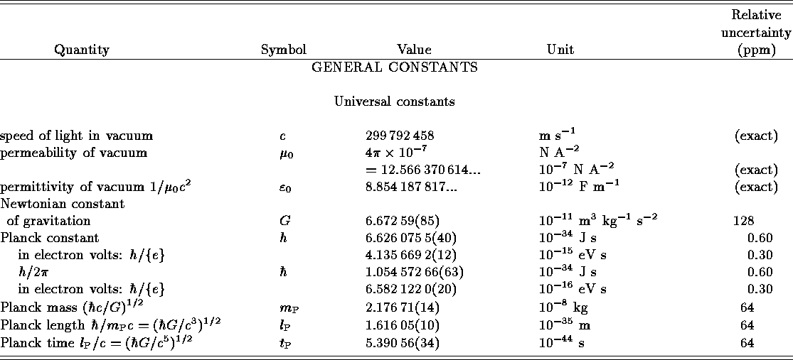 fundamental-constants-table-2